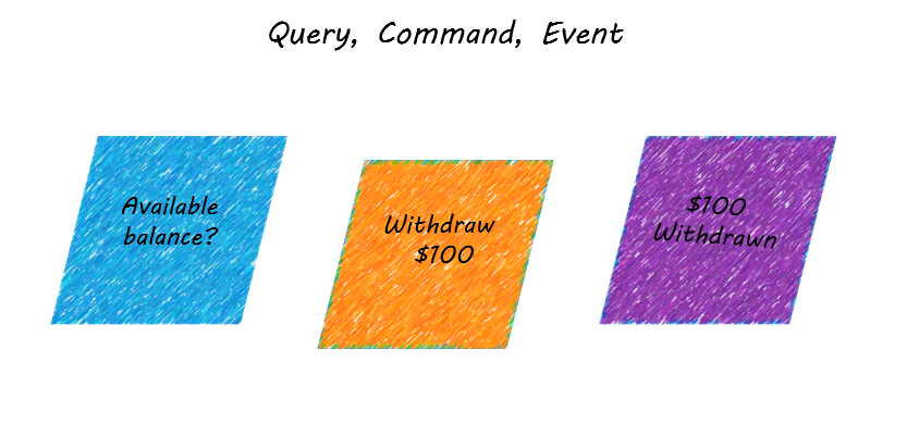 Query Command Event